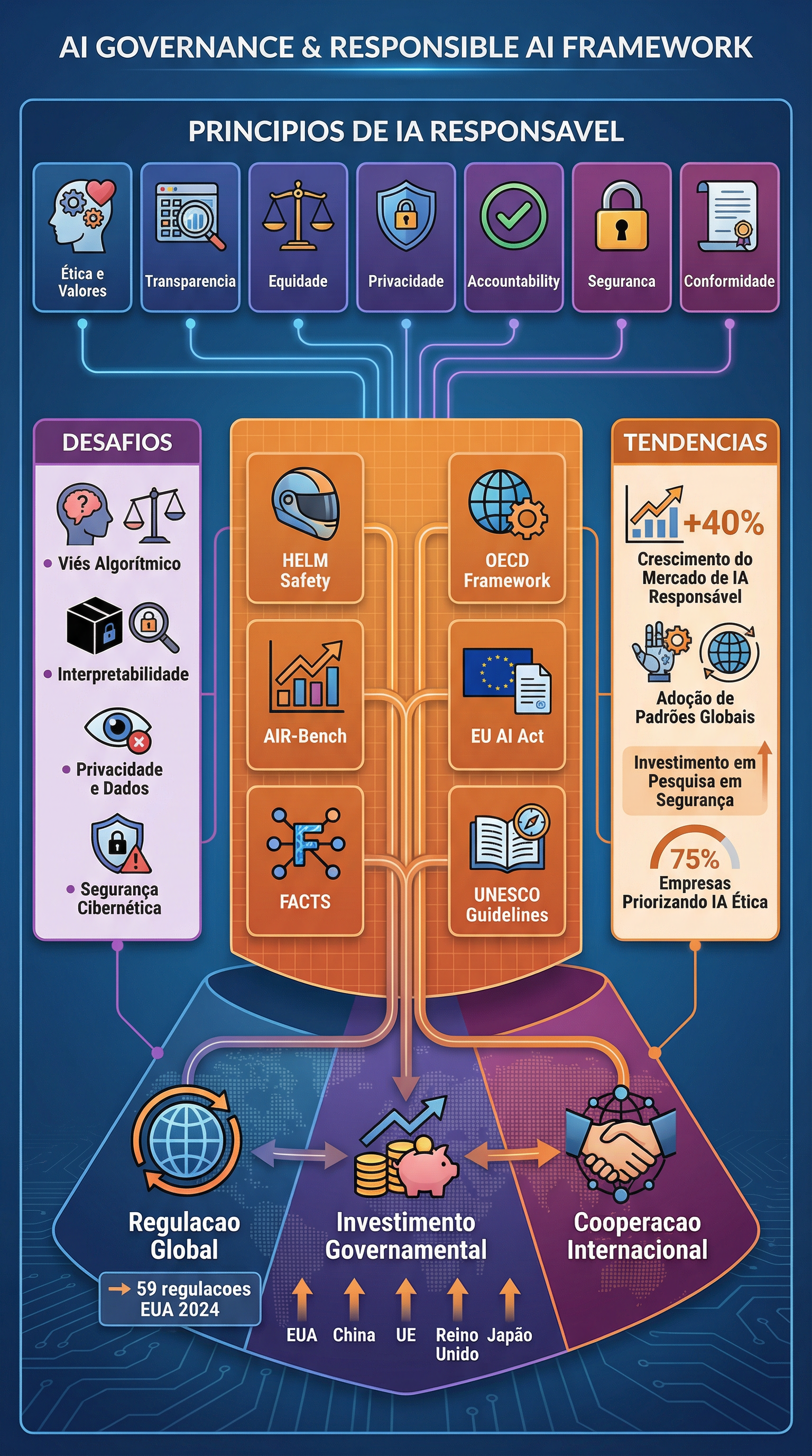 Framework de Governança de IA