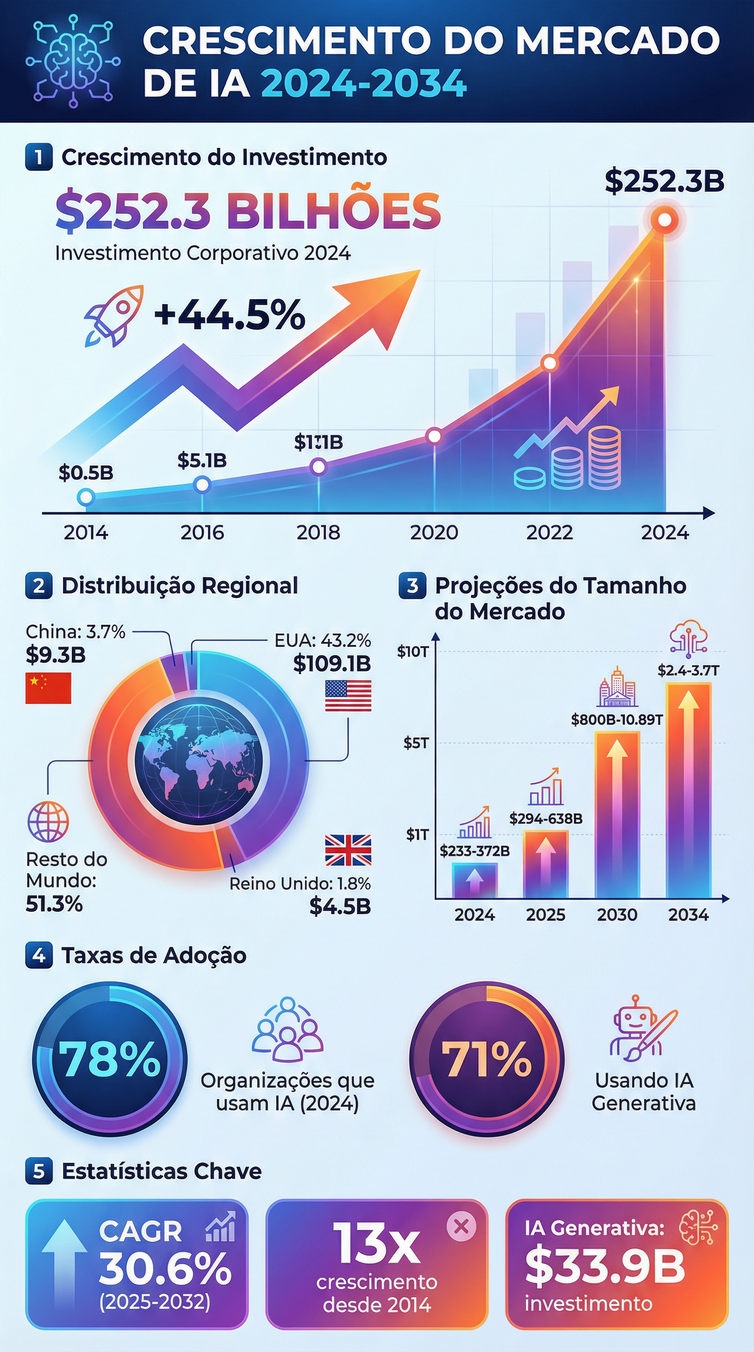 Infográfico de Crescimento do Mercado