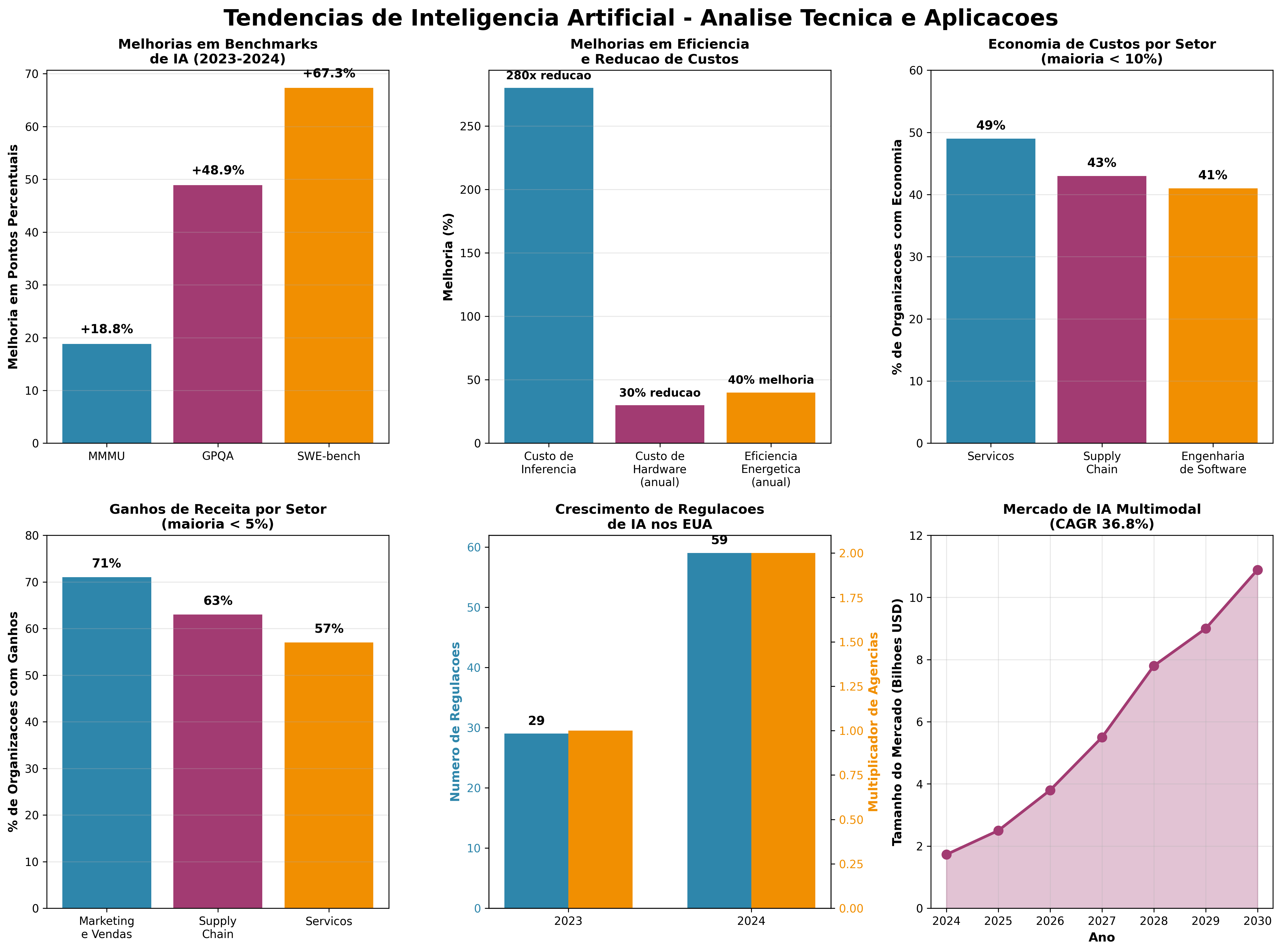 Gráficos Técnicos